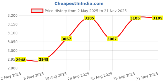 industrybuying.com IDEC RELAY, 4PDT, 110VAC, 30VDC, 10A, RH4B-ULCAC120V idec Price History Graph from 2 May 2025 to 21 Nov 2025