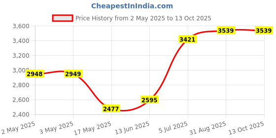 industrybuying.com IDEC RELAY, 4PDT, 110VAC, 30VDC, 10A, RH4B-ULDC12V idec Price History Graph from 2 May 2025 to 13 Oct 2025