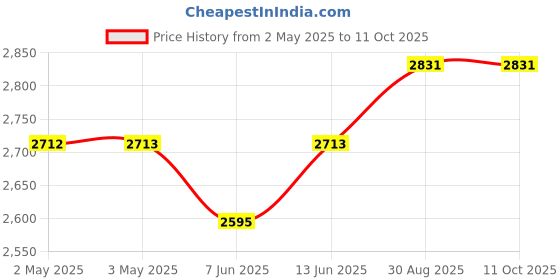 industrybuying.com IDEC RELAY, 4PDT, 110VAC, 30VDC, 10A, RH4B-ULDC24V.. idec Price History Graph from 2 May 2025 to 10 Oct 2025