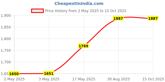 industrybuying.com IDEC RELAY, 4PDT, 240VAC, 30VDC, 6A, RU4S-A24 idec Price History Graph from 2 May 2025 to 14 Oct 2025