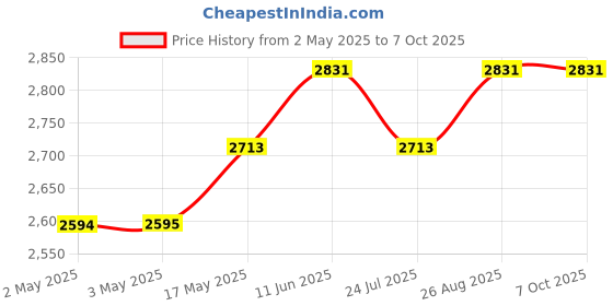 industrybuying.com IDEC RELAY, 4PDT, 24VDC, 10A, SOCKET, RH4B-ULDC24V idec Price History Graph from 2 May 2025 to 6 Oct 2025