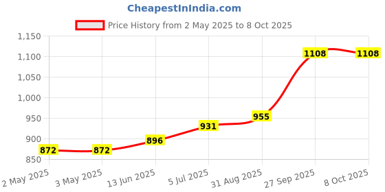 industrybuying.com IDEC RELAY, 4PDT, 24VDC, 6A, SOCKET, RU4S-D24 idec Price History Graph from 2 May 2025 to 8 Oct 2025