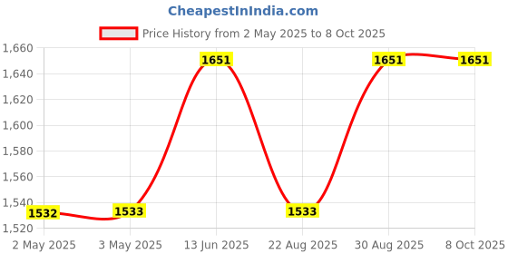 industrybuying.com IDEC RELAY, DPDT, 110VAC, 30VDC, 10A, RH2B-UAC24V idec Price History Graph from 2 May 2025 to 8 Oct 2025