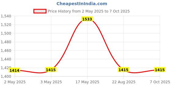 industrybuying.com IDEC RELAY, DPDT, 110VAC, 30VDC, 10A, RH2B-UDC12V idec Price History Graph from 2 May 2025 to 7 Oct 2025