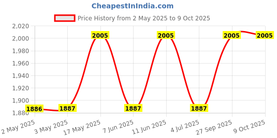 industrybuying.com IDEC RELAY, DPDT, 110VAC, 30VDC, 10A, RH2B-ULAC110-120V idec Price History Graph from 2 May 2025 to 9 Oct 2025