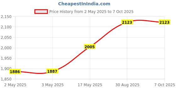 industrybuying.com IDEC RELAY, DPDT, 110VAC, 30VDC, 10A, RH2B-ULAC24V idec Price History Graph from 2 May 2025 to 7 Oct 2025