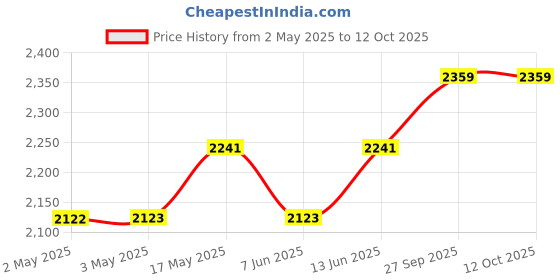 industrybuying.com IDEC RELAY, DPDT, 110VAC, 30VDC, 10A, RH2B-ULD-DC24V idec Price History Graph from 2 May 2025 to 12 Oct 2025