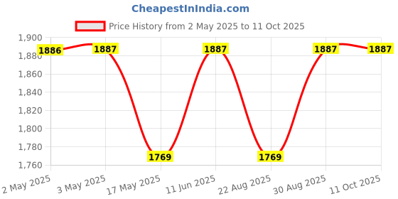industrybuying.com IDEC RELAY, DPDT, 110VAC, 30VDC, 10A, RH2B-ULDC24V.. idec Price History Graph from 2 May 2025 to 11 Oct 2025