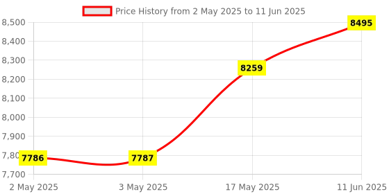 industrybuying.com IDEC RELAY, DPDT, 120VAC, 30VDC, 10A, RR2KP-UAC120V idec Price History Graph from 2 May 2025 to 11 Jun 2025