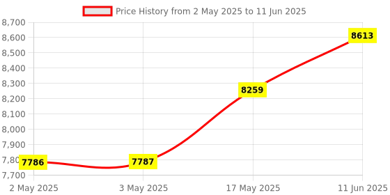 industrybuying.com IDEC RELAY, DPDT, 120VAC, 30VDC, 10A, RR2KP-UDC110V idec Price History Graph from 2 May 2025 to 11 Jun 2025