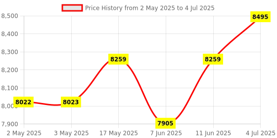 industrybuying.com IDEC RELAY, DPDT, 120VAC, 30VDC, 10A, RR2KP-UDC12V idec Price History Graph from 2 May 2025 to 4 Jul 2025