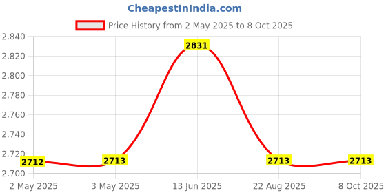 industrybuying.com IDEC RELAY, DPDT, 120VAC, 30VDC, 10A, RR2P-UAC120V idec Price History Graph from 2 May 2025 to 6 Oct 2025