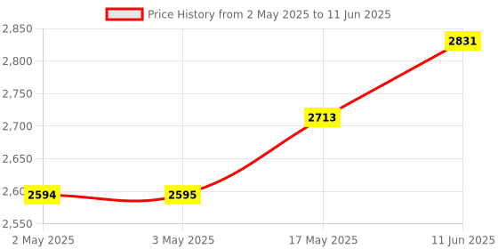 industrybuying.com IDEC RELAY, DPDT, 120VAC, 30VDC, 10A, RR2P-UDC24V idec Price History Graph from 2 May 2025 to 11 Jun 2025