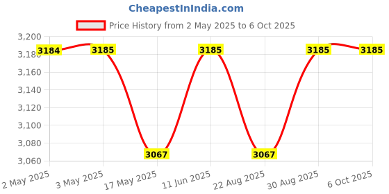 industrybuying.com IDEC RELAY, DPDT, 120VAC, 30VDC, 10A, RR2P-ULAC120V idec Price History Graph from 2 May 2025 to 6 Oct 2025