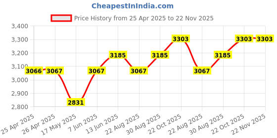 industrybuying.com IDEC RELAY, DPDT, 120VAC, 30VDC, 10A, RR2P-ULAC24V idec Price History Graph from 25 Apr 2025 to 22 Nov 2025