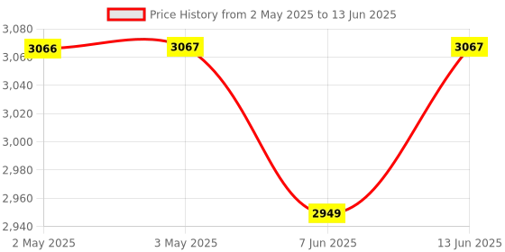 industrybuying.com IDEC RELAY, DPDT, 120VAC, 30VDC, 10A, RR2P-ULDC24V idec Price History Graph from 2 May 2025 to 13 Jun 2025