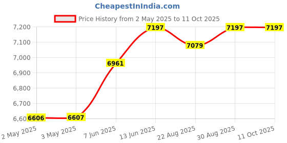 industrybuying.com IDEC RELAY, DPDT, 220VAC, 30VDC, 3A, RY2KS-U-DC24V idec Price History Graph from 2 May 2025 to 11 Oct 2025