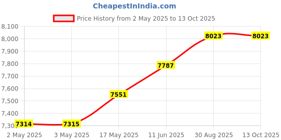 industrybuying.com IDEC RELAY, DPDT, 220VAC, 30VDC, 3A, RY2KS-UDC12V idec Price History Graph from 2 May 2025 to 13 Oct 2025