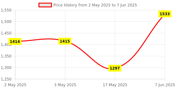 industrybuying.com IDEC RELAY, DPDT, 240VAC, 30VDC, 10A, RU2S-C-D24 idec Price History Graph from 2 May 2025 to 7 Jun 2025