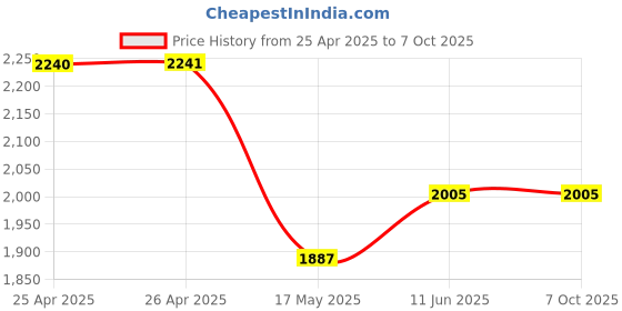 industrybuying.com IDEC RELAY, DPDT, 240VAC, 30VDC, 3A, RY2S-UD-DC24V. idec Price History Graph from 25 Apr 2025 to 6 Oct 2025