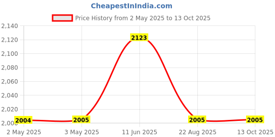 industrybuying.com IDEC RELAY, DPDT, 240VAC, 30VDC, 3A, RY2S-ULAC24V idec Price History Graph from 2 May 2025 to 13 Oct 2025