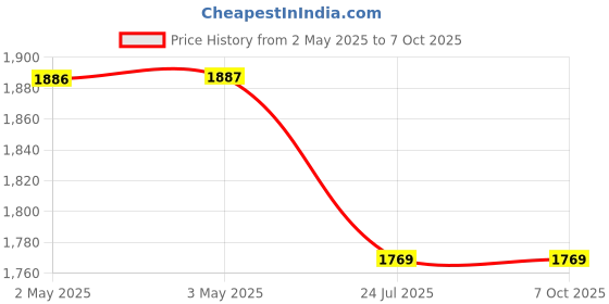 industrybuying.com IDEC RELAY, DPDT, 240VAC, 30VDC, 3A, RY2S-ULDC24V... idec Price History Graph from 2 May 2025 to 7 Oct 2025
