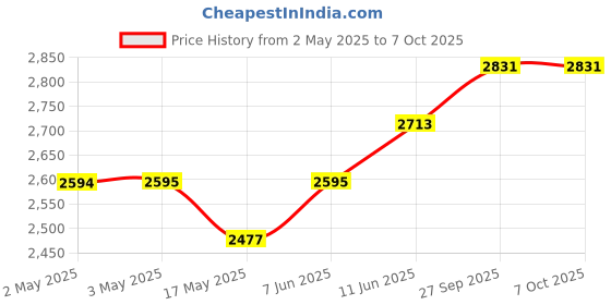 industrybuying.com IDEC RELAY, DPDT, 24V, 8A, DIN-RAIL, RV8H-2L-AD24 idec Price History Graph from 2 May 2025 to 6 Oct 2025