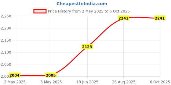 industrybuying.com IDEC RELAY, DPDT, 24VDC, 10A, SOCKET, RH2B-ULCDC24V idec Price History Graph from 2 May 2025 to 6 Oct 2025