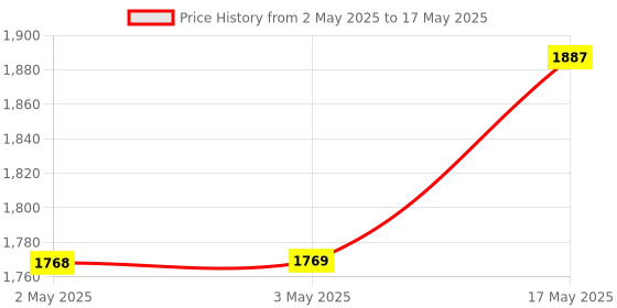 industrybuying.com IDEC RELAY, DPDT, 24VDC, 3A, SOCKET, RY2S-ULDC24V idec Price History Graph from 2 May 2025 to 17 May 2025