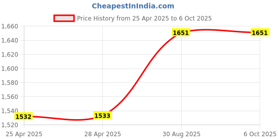 industrybuying.com IDEC RELAY, DPDT, 24VDC, 8A, SOCKET, RJ2S-CL-D24 idec Price History Graph from 25 Apr 2025 to 6 Oct 2025