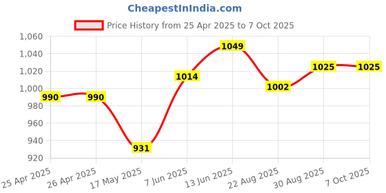 industrybuying.com IDEC RELAY, DPDT, 250VAC, 30VDC, 8A, RJ2S-C-D12 idec Price History Graph from 25 Apr 2025 to 6 Oct 2025