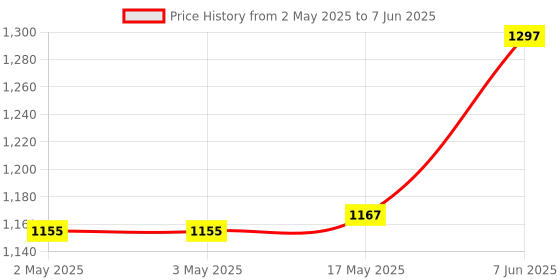 industrybuying.com IDEC RELAY, DPDT, 250VAC, 30VDC, 8A, RJ2S-CD-D24 idec Price History Graph from 2 May 2025 to 7 Jun 2025