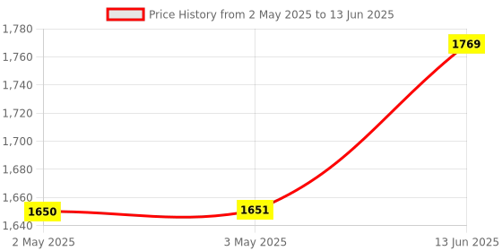 industrybuying.com IDEC RELAY, DPDT, 250VAC, 30VDC, 8A, RJ2S-CL-A120 idec Price History Graph from 2 May 2025 to 13 Jun 2025