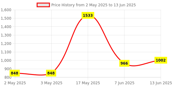 industrybuying.com IDEC RELAY, DPDT, 250VAC, 30VDC, 8A, RJ2S-CLD-D24 idec Price History Graph from 2 May 2025 to 13 Jun 2025