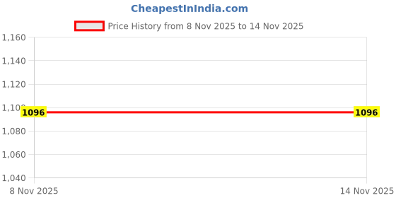 industrybuying.com IDEC RELAY SOCKET, 11PIN, 10A, 300V, SR3P-05 idec Price History Graph from 8 Nov 2025 to 14 Nov 2025