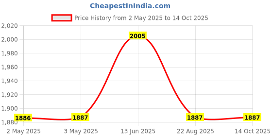 industrybuying.com IDEC RELAY, SPDT, 110VAC, 30VDC, 10A, RH1B-ULAC120V idec Price History Graph from 2 May 2025 to 13 Oct 2025