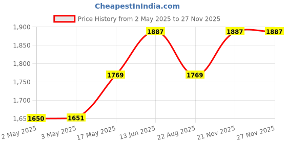 industrybuying.com IDEC RELAY, SPDT, 110VAC, 30VDC, 10A, RH1B-ULAC24V idec Price History Graph from 2 May 2025 to 25 Nov 2025