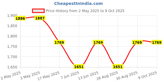 industrybuying.com IDEC RELAY, SPDT, 110VAC, 30VDC, 10A, RH1B-ULDC24V.. idec Price History Graph from 2 May 2025 to 8 Oct 2025
