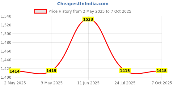 industrybuying.com IDEC RELAY, SPDT, 12VDC, 10A, SOCKET, RH1B-UDC12V idec Price History Graph from 2 May 2025 to 6 Oct 2025