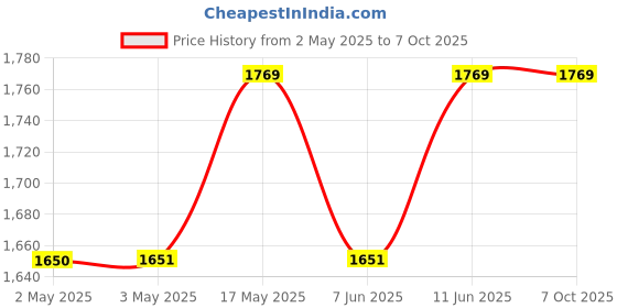 industrybuying.com IDEC RELAY, SPDT, 24VDC, 10A, SOCKET, RH1B-ULDC24V idec Price History Graph from 2 May 2025 to 7 Oct 2025