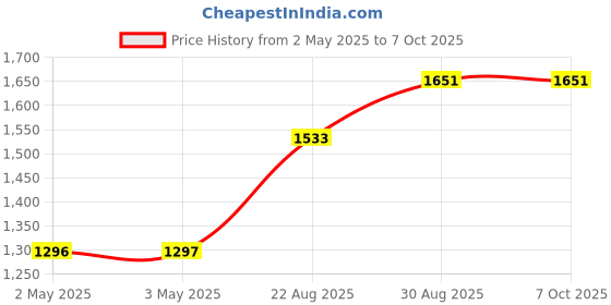 industrybuying.com IDEC RELAY, SPDT, 250VAC, 125VDC, 6A, RV8H-S-D24 idec Price History Graph from 2 May 2025 to 6 Oct 2025