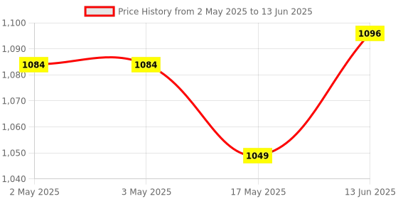 industrybuying.com IDEC RELAY, SPDT, 250VAC, 30VDC, 12A, RJ1S-C-A120 idec Price History Graph from 2 May 2025 to 13 Jun 2025