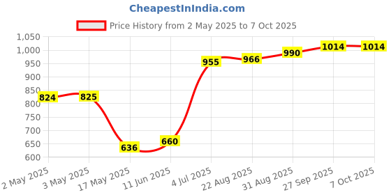 industrybuying.com IDEC RELAY, SPDT, 250VAC, 30VDC, 12A, RJ1S-C-D12 idec Price History Graph from 2 May 2025 to 6 Oct 2025