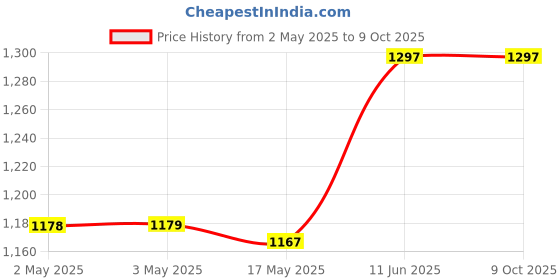 industrybuying.com IDEC RELAY, SPDT, 250VAC, 30VDC, 12A, RJ1S-CL-D24 idec Price History Graph from 2 May 2025 to 8 Oct 2025