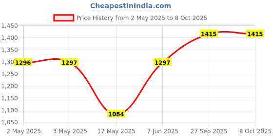 industrybuying.com IDEC RELAY, SPDT, 250VAC, 6A, RV1H-G-D24 idec Price History Graph from 2 May 2025 to 8 Oct 2025