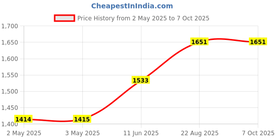 industrybuying.com IDEC RELAY, SPDT, 250VAC, 6A, RV8H-L-AD12 idec Price History Graph from 2 May 2025 to 6 Oct 2025