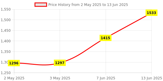 industrybuying.com IDEC RELAY, SPDT, 250VAC, 6A, RV8H-L-D24 idec Price History Graph from 2 May 2025 to 13 Jun 2025