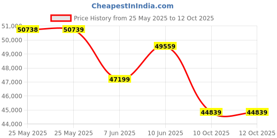 industrybuying.com IDEC RFID READER WITHOUT HOLDER, 13.56MHZ/24V, KW2D-R100Q4E. idec Price History Graph from 25 May 2025 to 12 Oct 2025