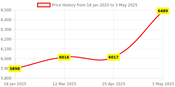 industrybuying.com IDEC Safety Interlock Switch HS6B Type 3 m, HS6B-11B03 idec Price History Graph from 18 Jan 2025 to 3 May 2025