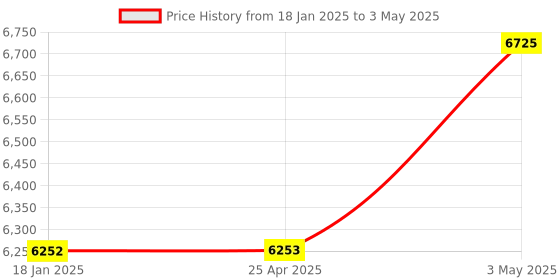 industrybuying.com IDEC Safety Interlock Switch HS6B Type 3 m, HS6B-12B03 idec Price History Graph from 18 Jan 2025 to 3 May 2025